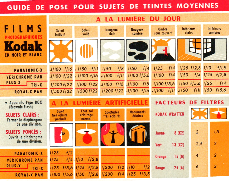 Kodak - Table de pose recto